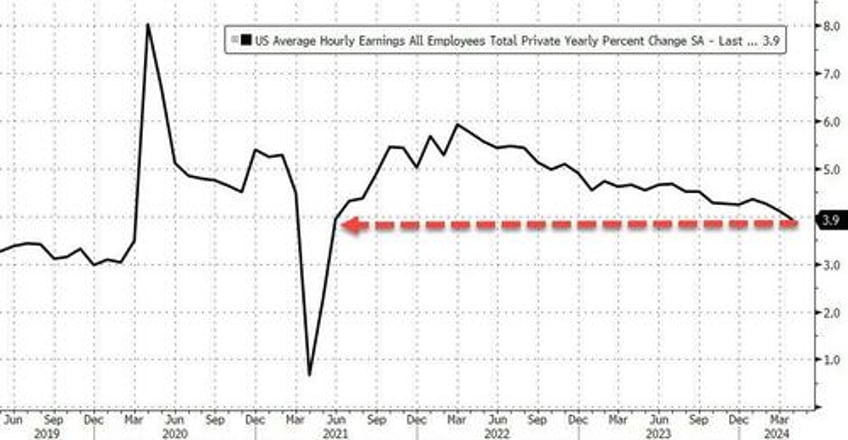 april payrolls unexpectedly plunge biggest miss since 2021 as unemployment rate rises