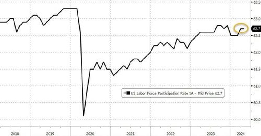 april payrolls unexpectedly plunge biggest miss since 2021 as unemployment rate rises