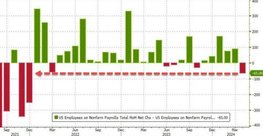 april payrolls unexpectedly plunge biggest miss since 2021 as unemployment rate rises