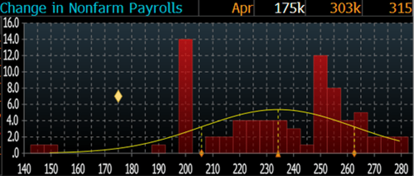 april payrolls unexpectedly plunge biggest miss since 2021 as unemployment rate rises