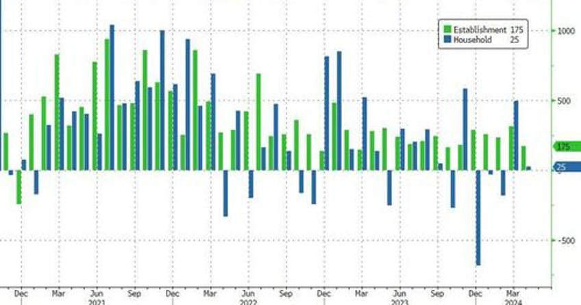 april payrolls unexpectedly plunge biggest miss since 2021 as unemployment rate rises