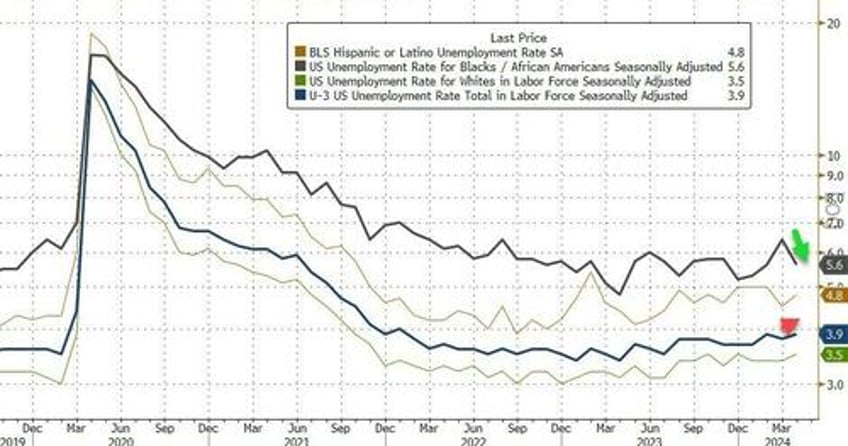 april payrolls unexpectedly plunge biggest miss since 2021 as unemployment rate rises