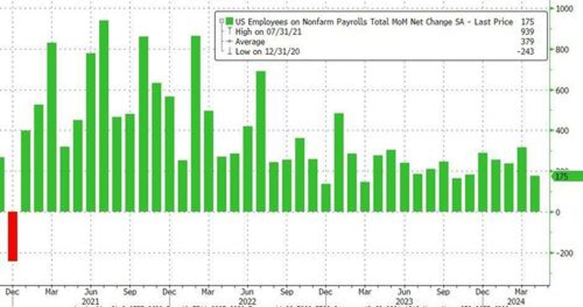 april payrolls unexpectedly plunge biggest miss since 2021 as unemployment rate rises