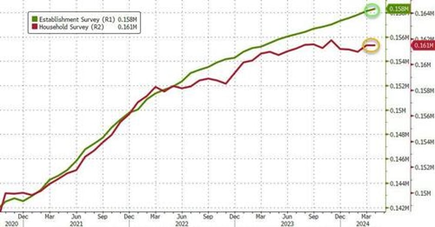 april payrolls unexpectedly plunge biggest miss since 2021 as unemployment rate rises