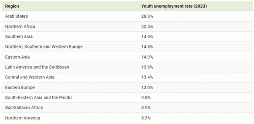 arab states northern africa suffers worlds worst youth unemployment