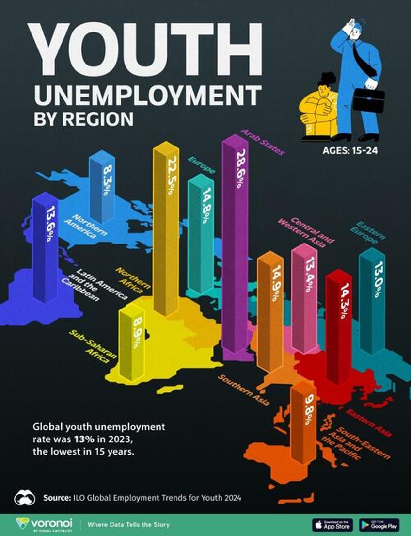 arab states northern africa suffers worlds worst youth unemployment