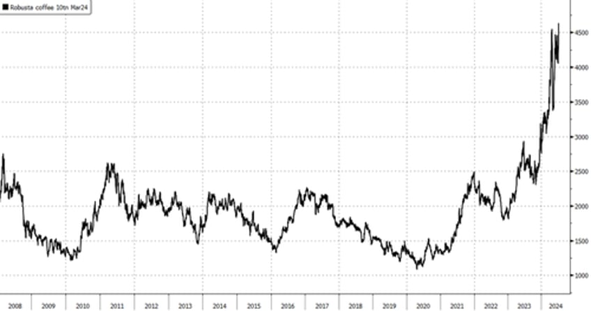 arabica bean hits 2011 highs as coffee inflation soars 