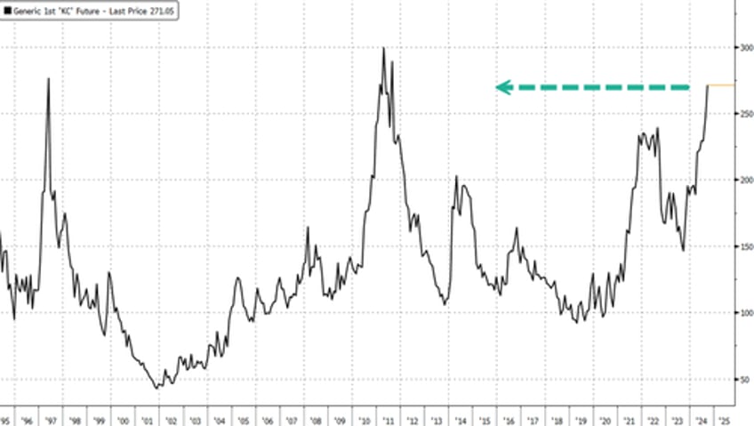 arabica bean hits 2011 highs as coffee inflation soars