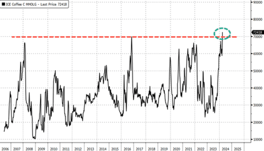 arabica coffee prices see largest weekly jump in nearly three years 