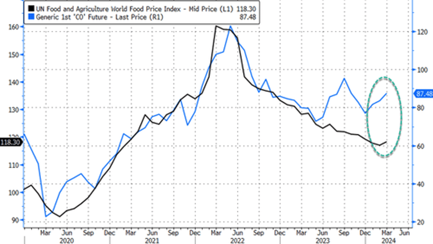 arabica coffee prices see largest weekly jump in nearly three years 