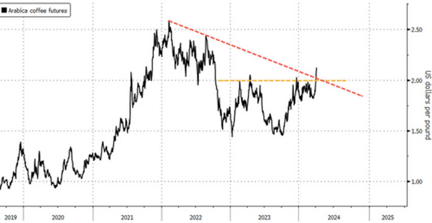 arabica coffee prices see largest weekly jump in nearly three years 