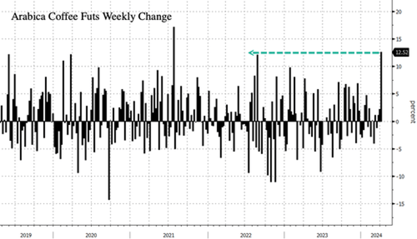 arabica coffee prices see largest weekly jump in nearly three years 