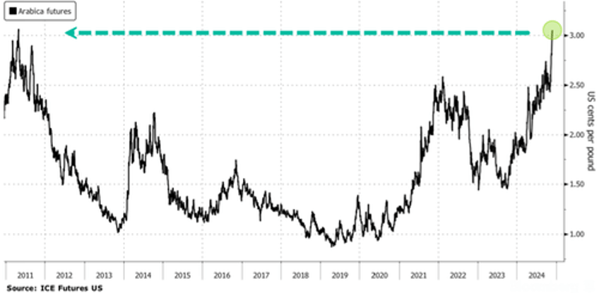 arabica futs bull run surges to 13 year high amid panic about brazilian stockpiles