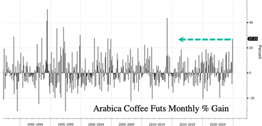 arabica futs bull run surges to 13 year high amid panic about brazilian stockpiles