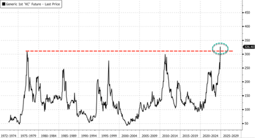 arabica futures surge into blue sky breakout as traders panic we might not have enough coffee