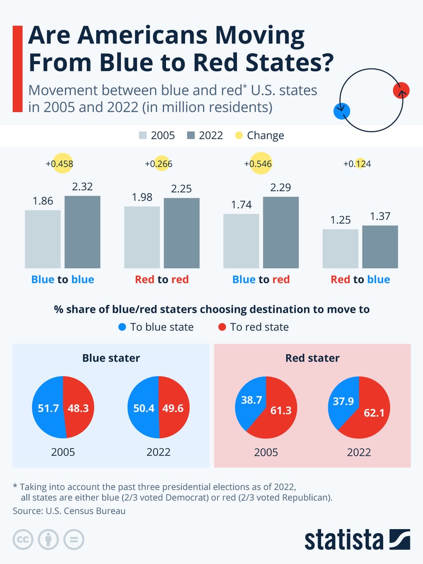Infographic: Are Americans Moving From Blue to Red States? | Statista
