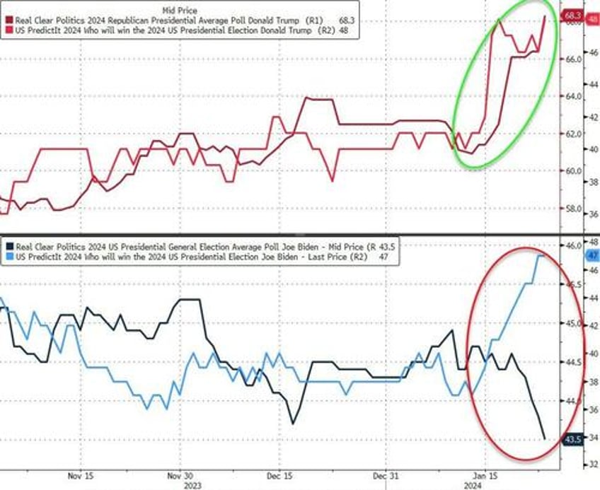 are biden boosters manipulating the predictit market for the election