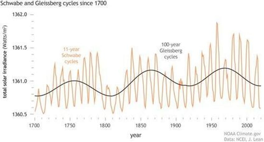 are cycles about to make our lives interesting