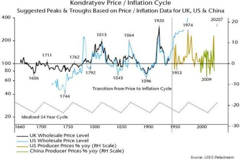 are cycles about to make our lives interesting