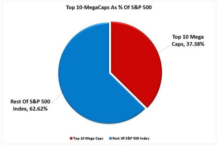 are mega caps about to make a mega comeback