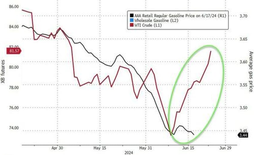 are pump prices about to surge again api reports gasoline inventory draw