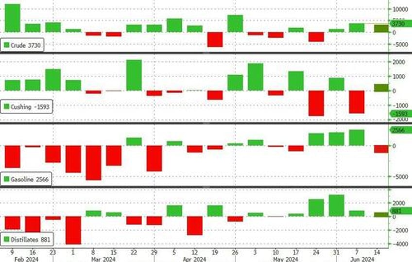 are pump prices about to surge again api reports gasoline inventory draw