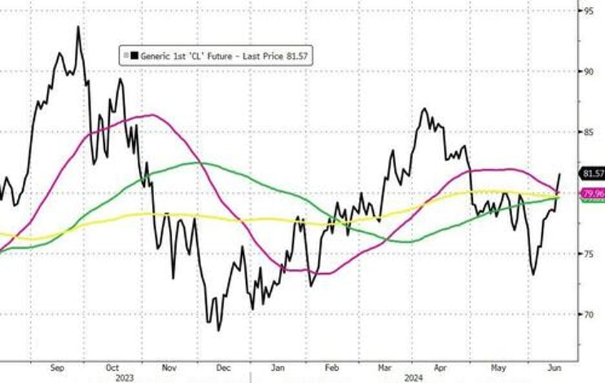 are pump prices about to surge again api reports gasoline inventory draw