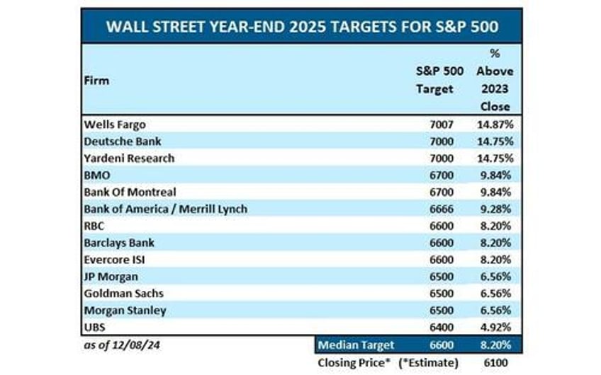 are return expectations for 2025 too high