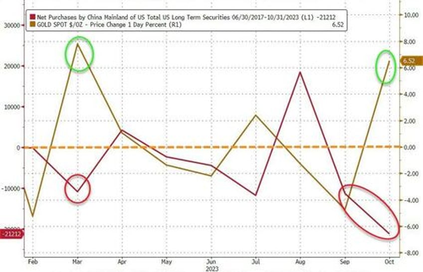 are the chinese selling dollars to buy gold