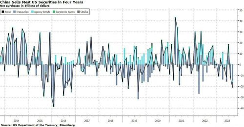 are the chinese selling dollars to buy gold