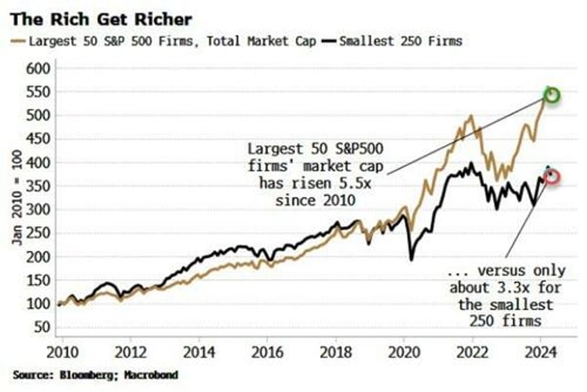 are the magnificent stocks now unbeatable