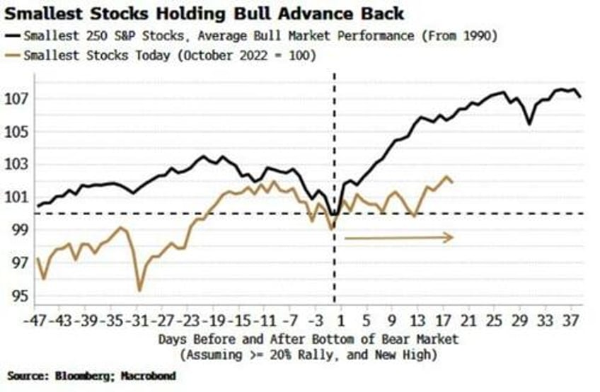 are the magnificent stocks now unbeatable