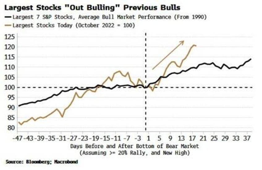 are the magnificent stocks now unbeatable