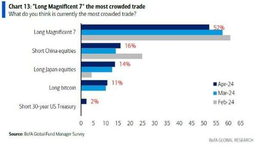 are the magnificent stocks now unbeatable