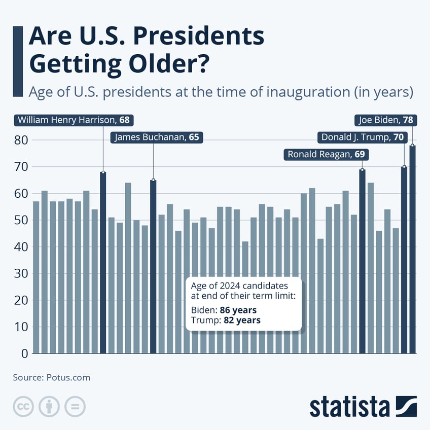 Infographic: Are U.S. Presidents Getting Older? | Statista