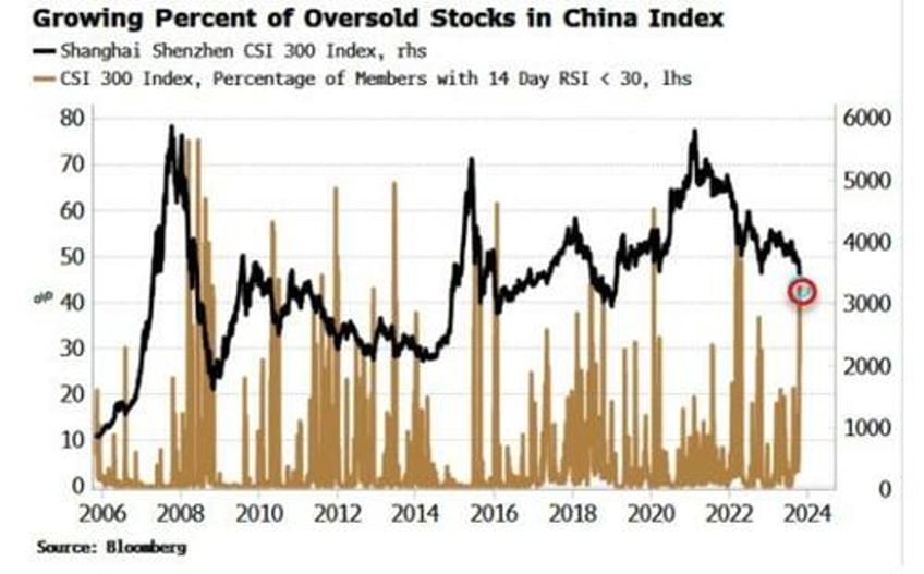 are we closing in on capitulation levels for chinese stocks