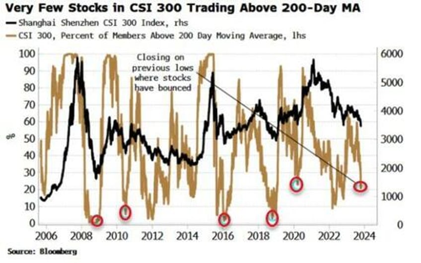 are we closing in on capitulation levels for chinese stocks