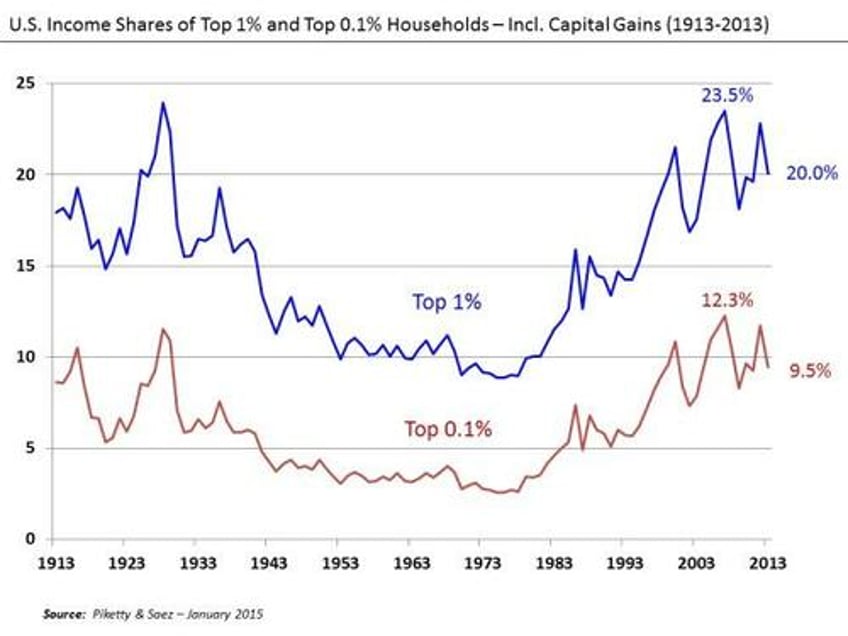 are we headed for another great depression