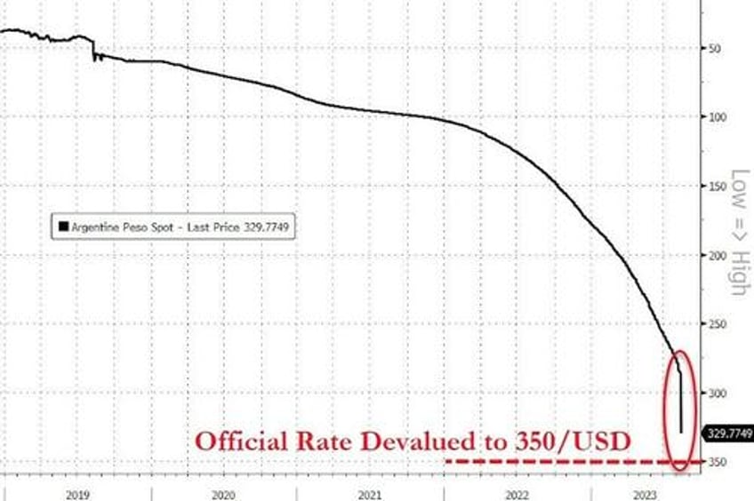 argentina devalues peso hikes rates after libertarian outsiders shock win in presidential primary