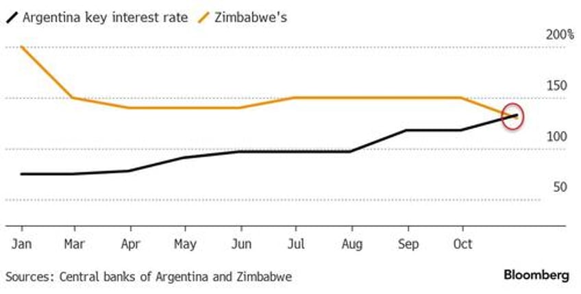 argentina tops zimbabwe for worlds highest interest rate