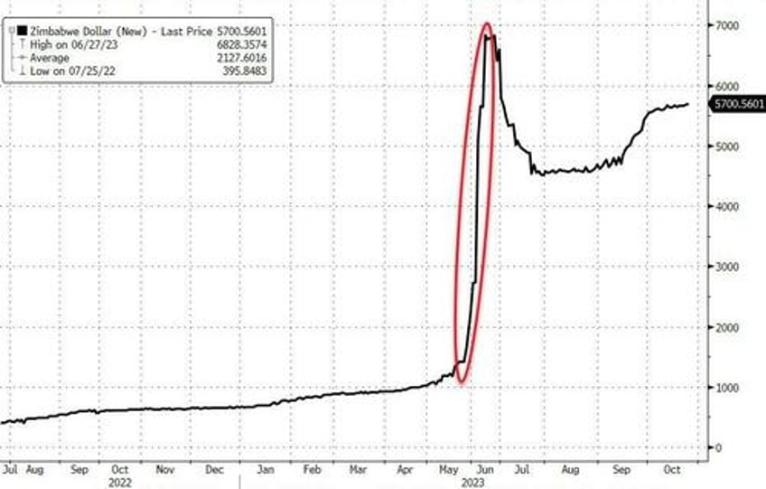 argentina tops zimbabwe for worlds highest interest rate