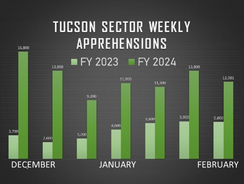 U.S. Border Patrol/Tucson Sector