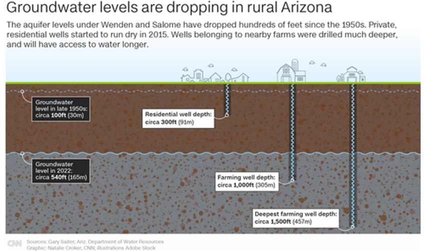 arizona cancels saudi land deal after unchecked amounts of groundwater siphoned for alfalfa