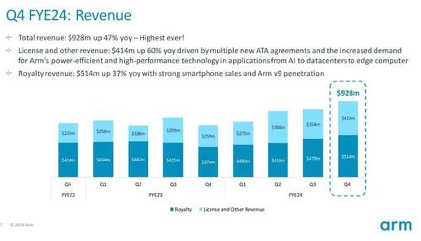 arm loses leg after downbeat annual revenue forecast