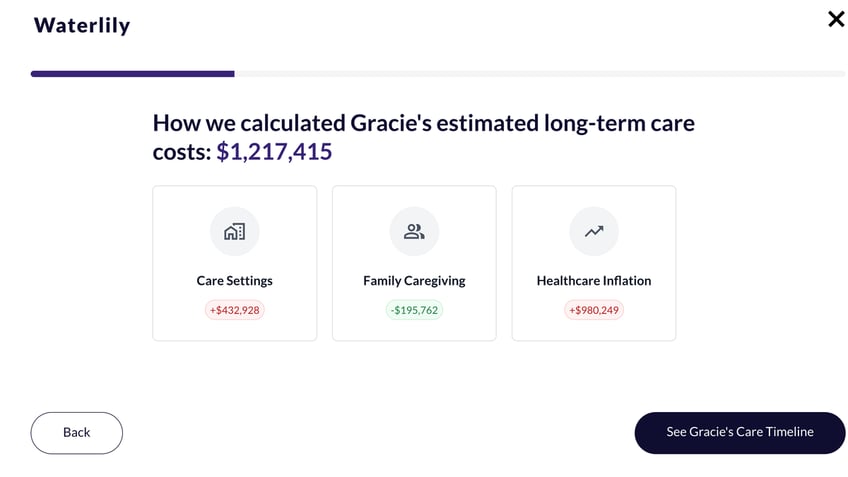 artificial intelligence helps predict seniors long term care needs critical next steps