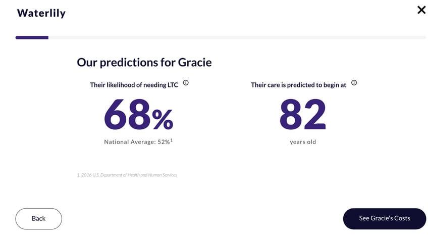 artificial intelligence helps predict seniors long term care needs critical next steps