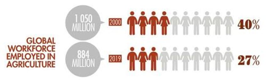 as anti farming climate activism builds 27 of global workforce employed in ag