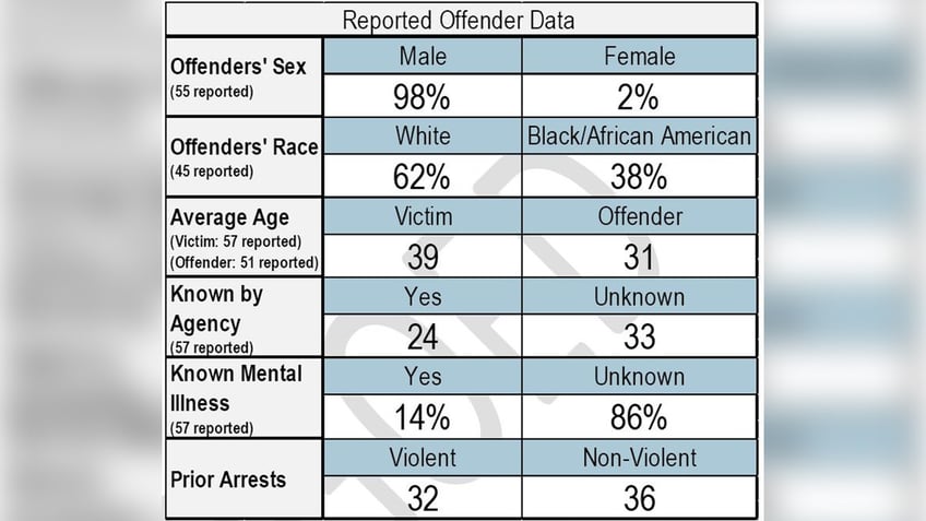 Data of suspects who killed law enforcement officers in 2023