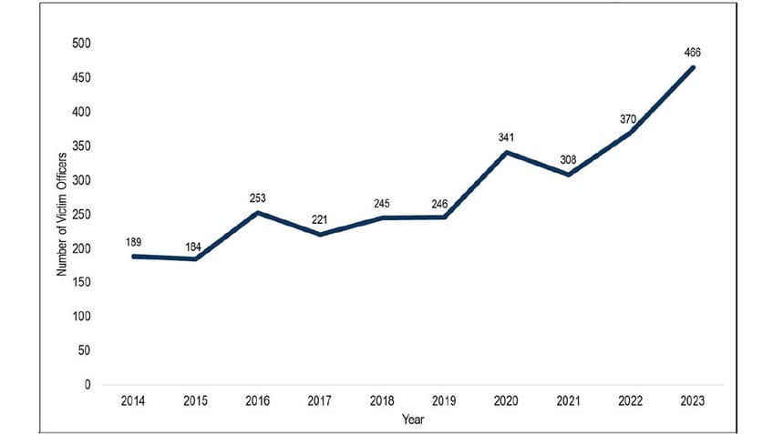 Officers assaulted by firearms FBI graph