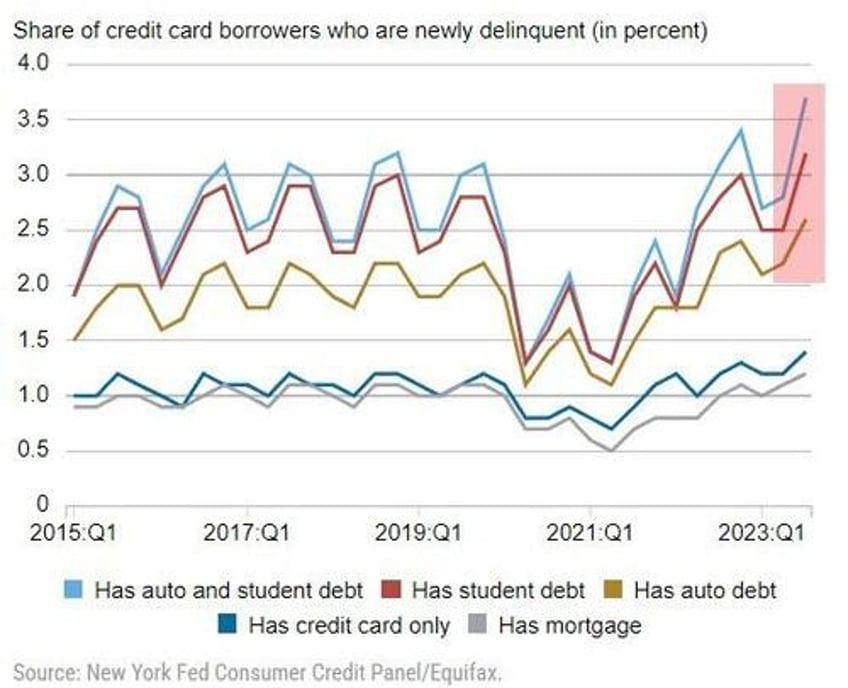 as balances soar at record pace millennials lead credit card delinquencies higher